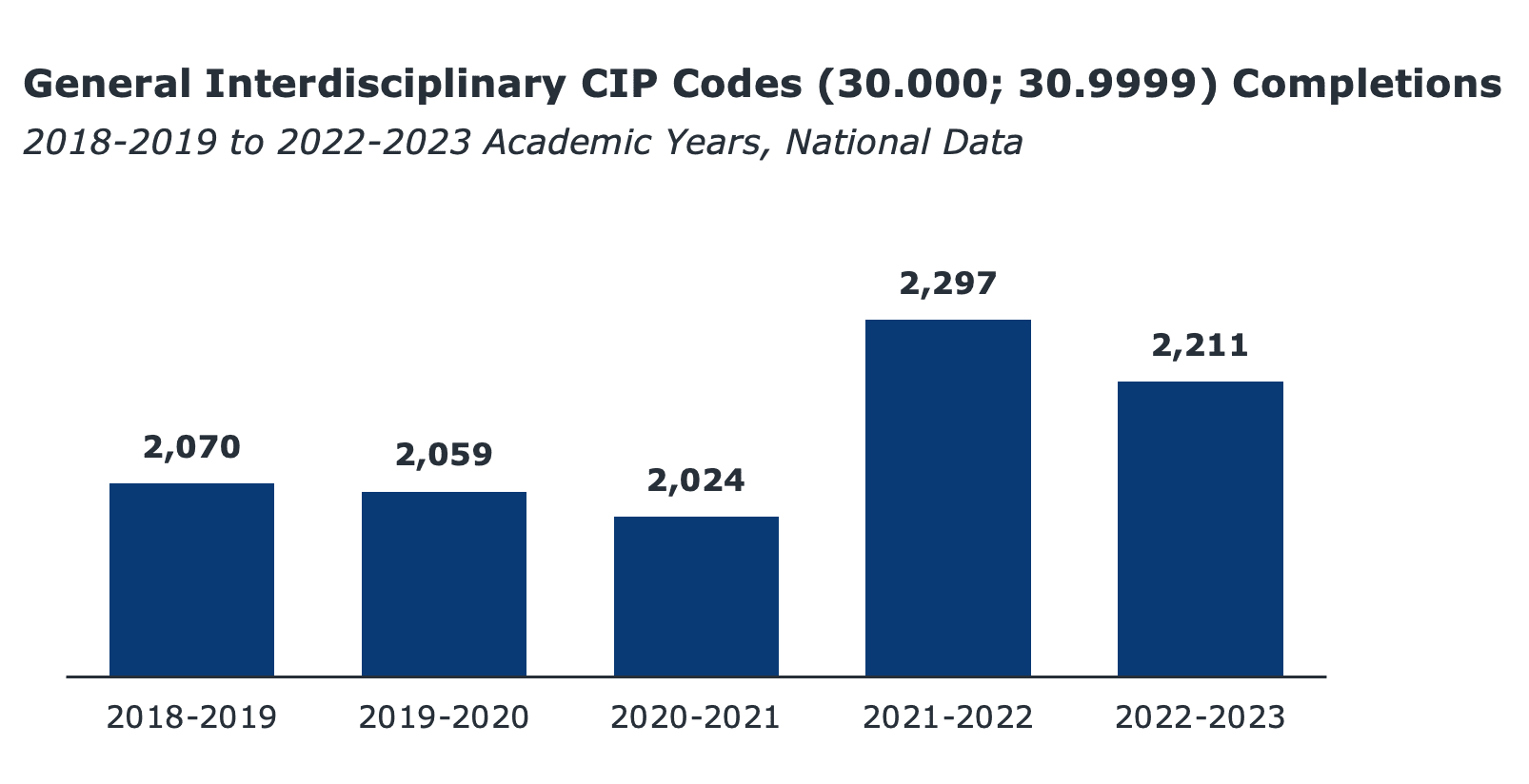 Chart showing General Interdisciplinary CIP Codes (30.000; 30.9999) Completions.